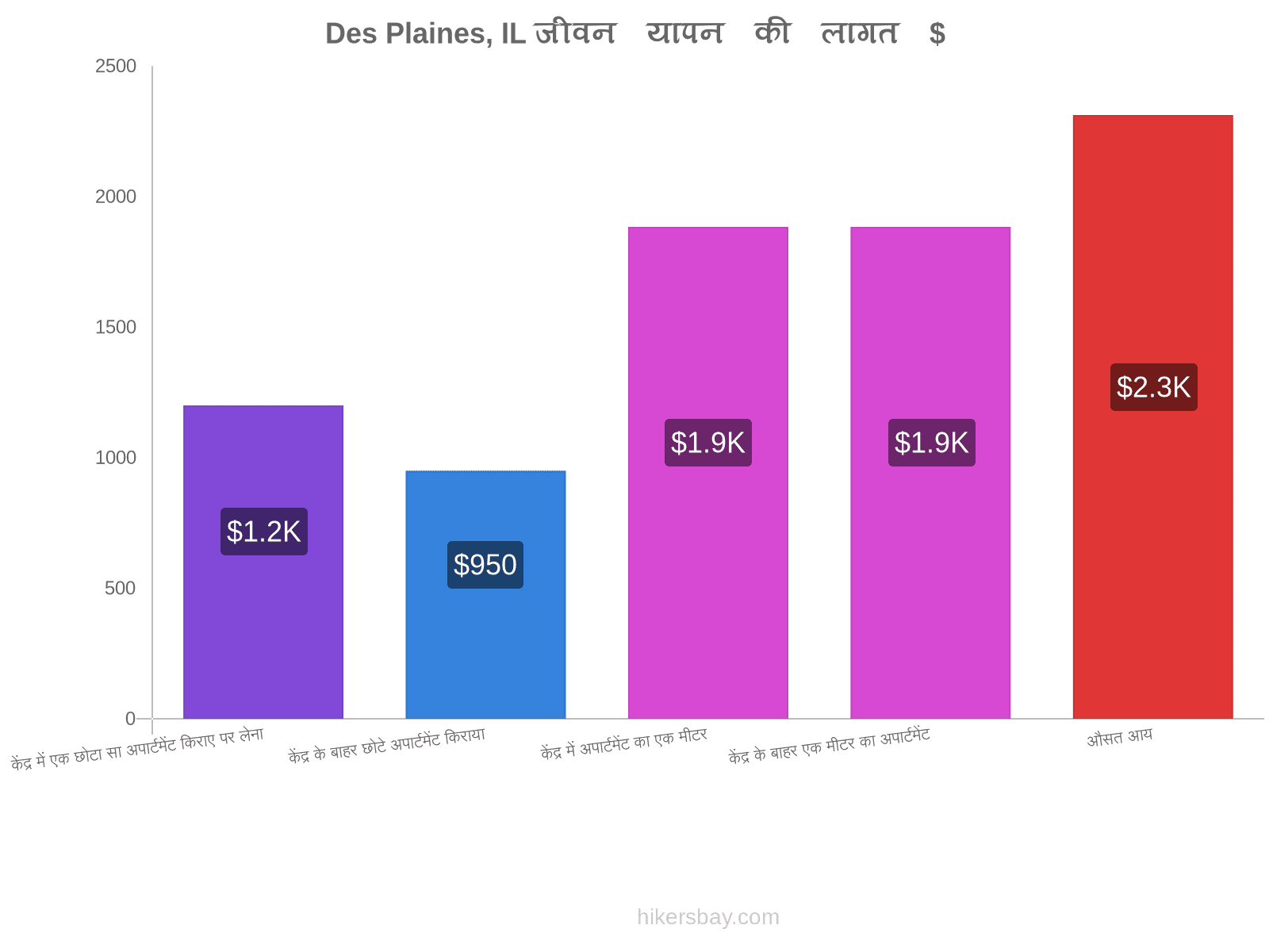 Des Plaines, IL जीवन यापन की लागत hikersbay.com