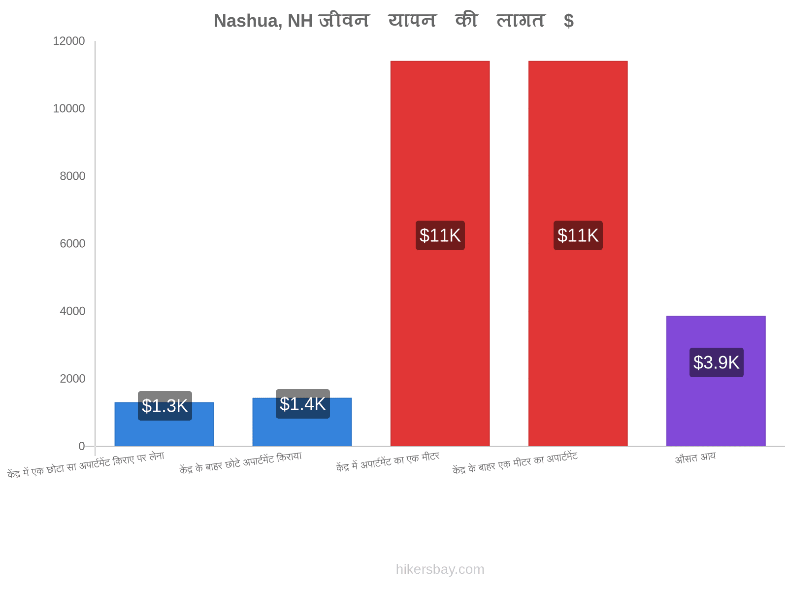 Nashua, NH जीवन यापन की लागत hikersbay.com