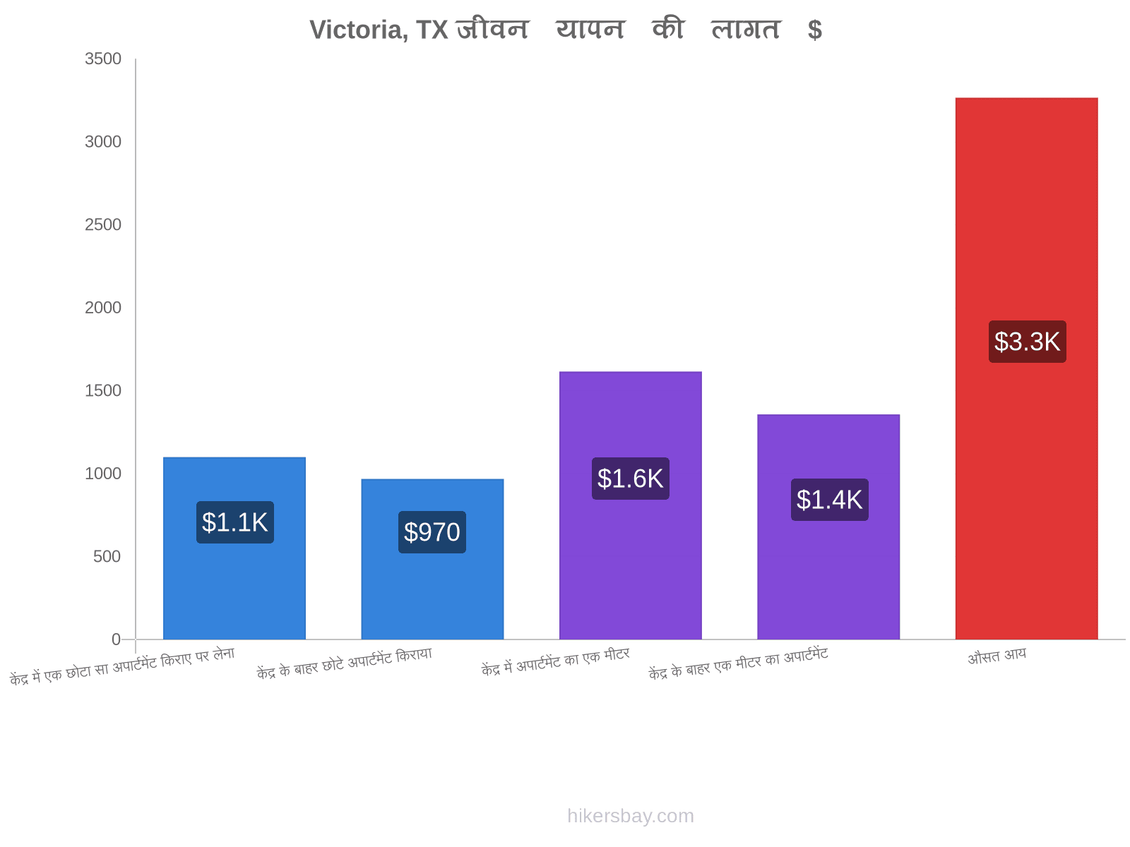 Victoria, TX जीवन यापन की लागत hikersbay.com
