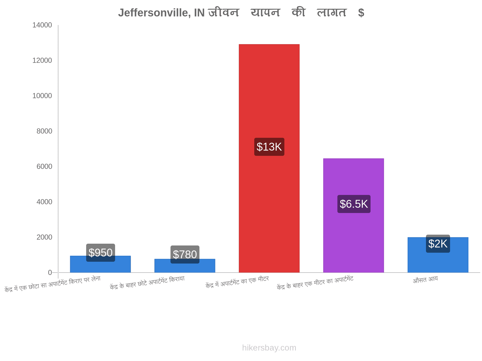 Jeffersonville, IN जीवन यापन की लागत hikersbay.com