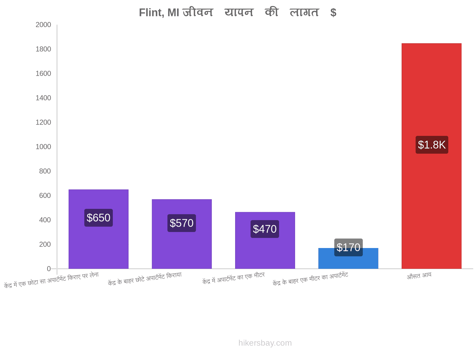 Flint, MI जीवन यापन की लागत hikersbay.com