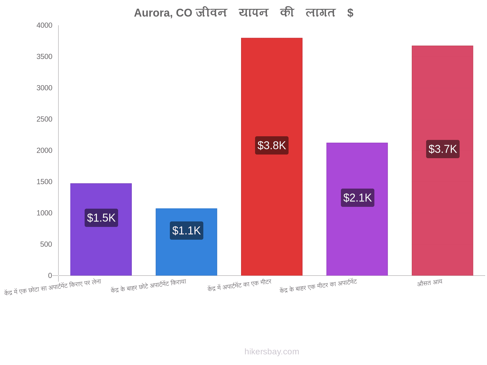 Aurora, CO जीवन यापन की लागत hikersbay.com