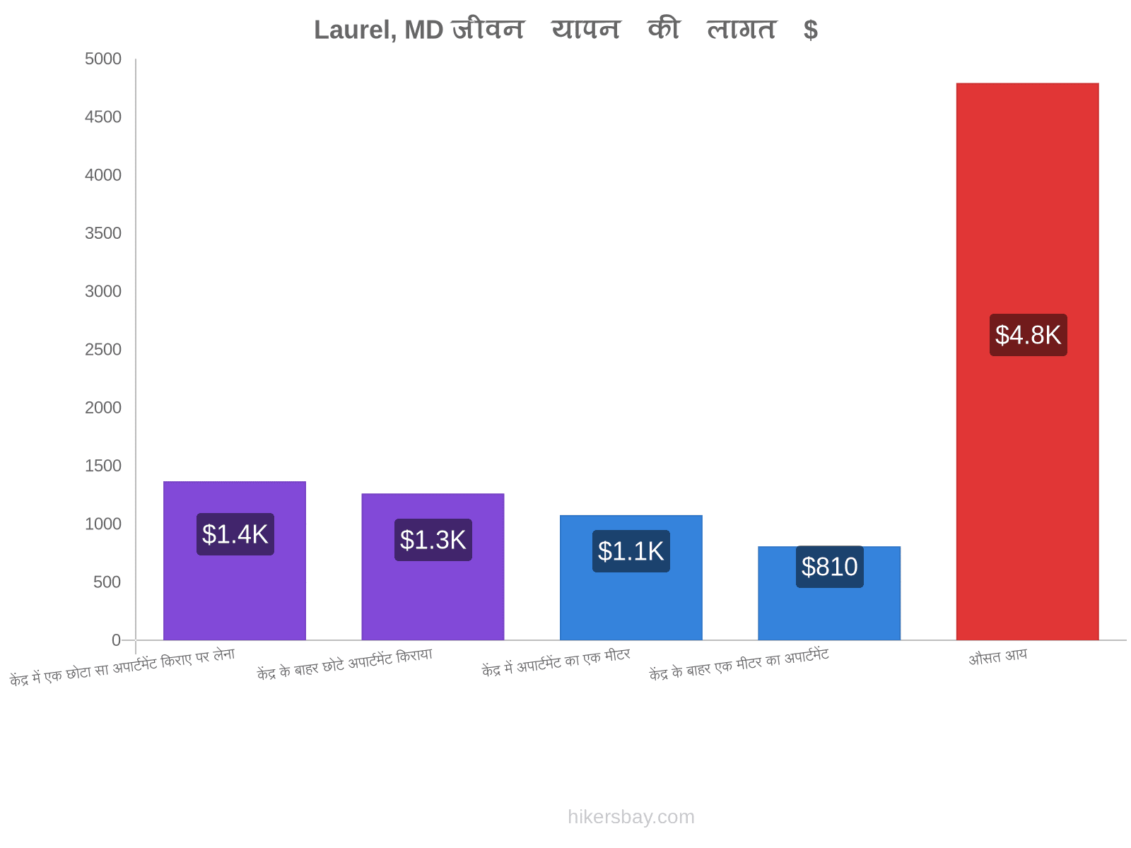 Laurel, MD जीवन यापन की लागत hikersbay.com