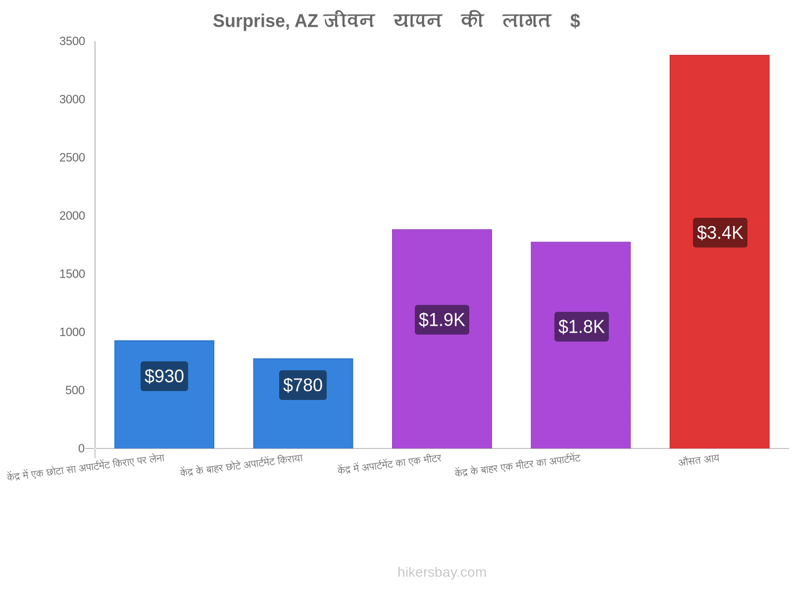 Surprise, AZ जीवन यापन की लागत hikersbay.com