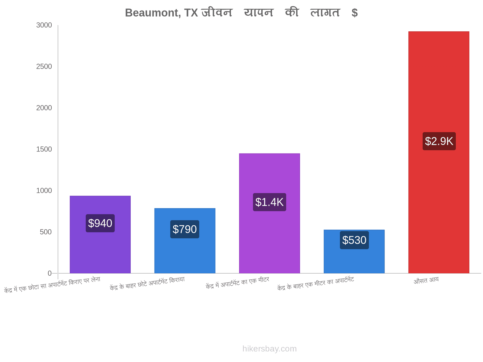 Beaumont, TX जीवन यापन की लागत hikersbay.com