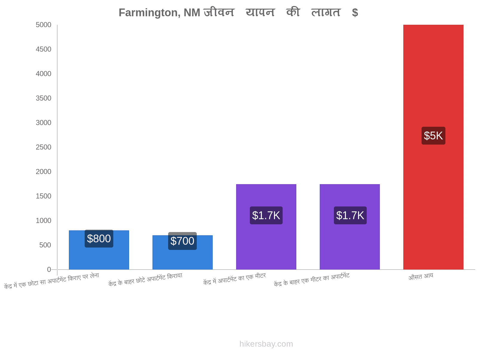 Farmington, NM जीवन यापन की लागत hikersbay.com
