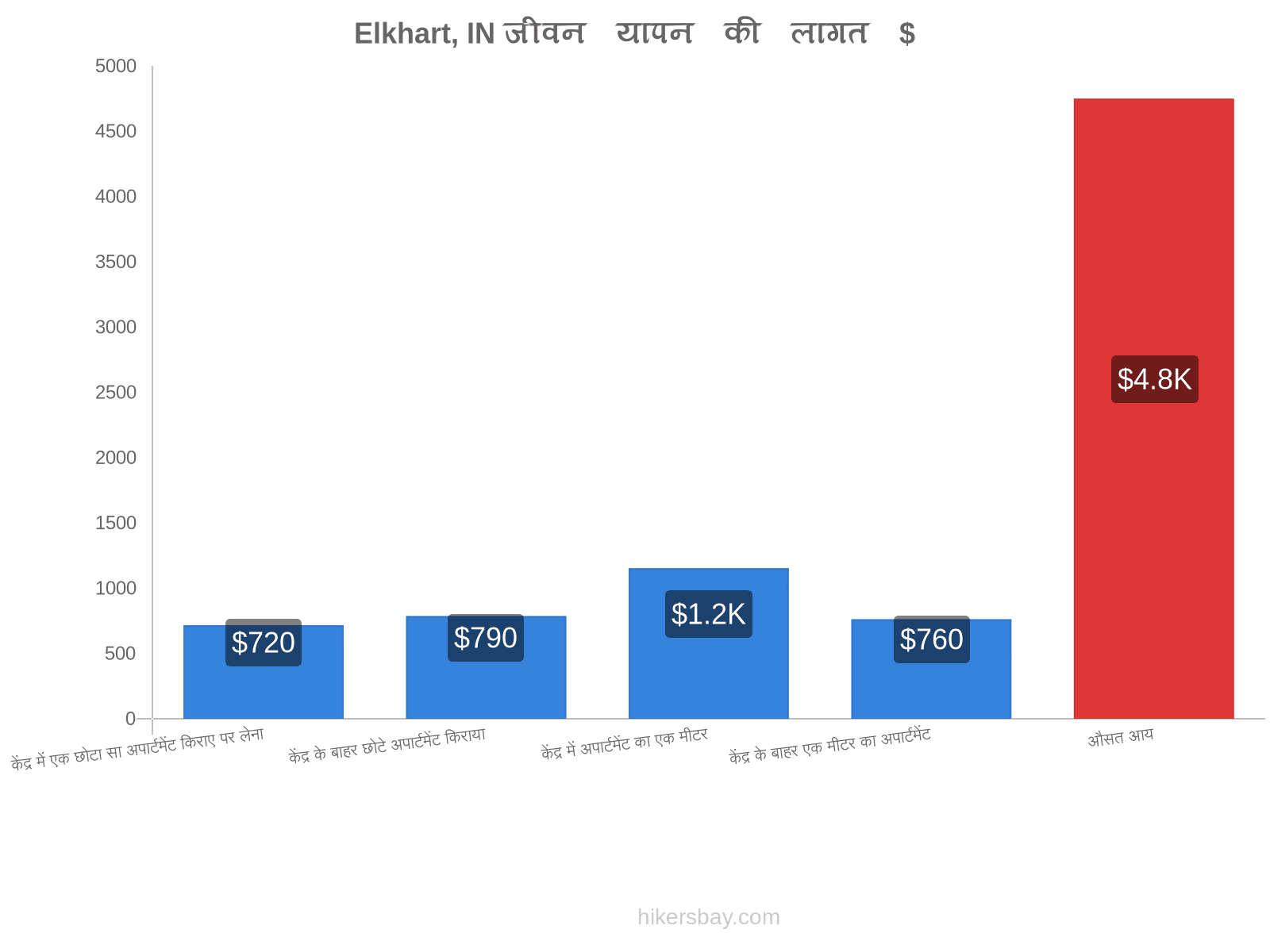 Elkhart, IN जीवन यापन की लागत hikersbay.com