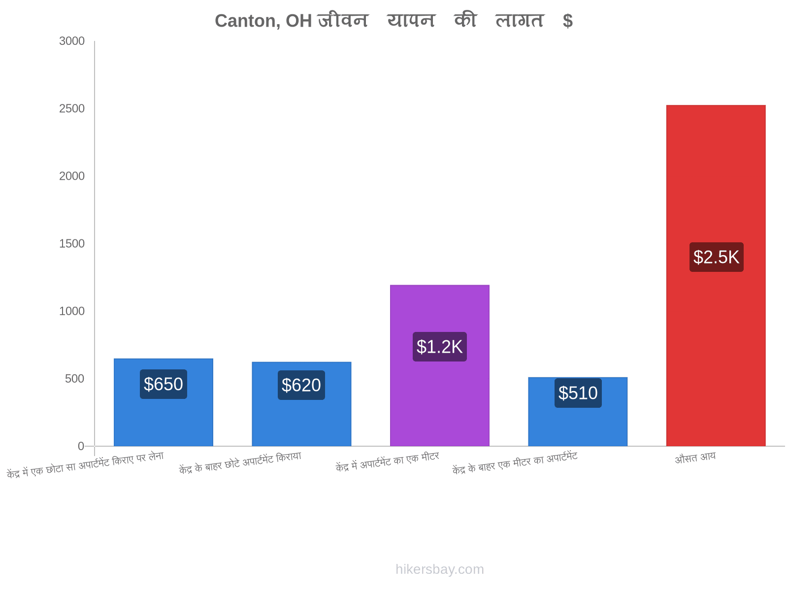 Canton, OH जीवन यापन की लागत hikersbay.com