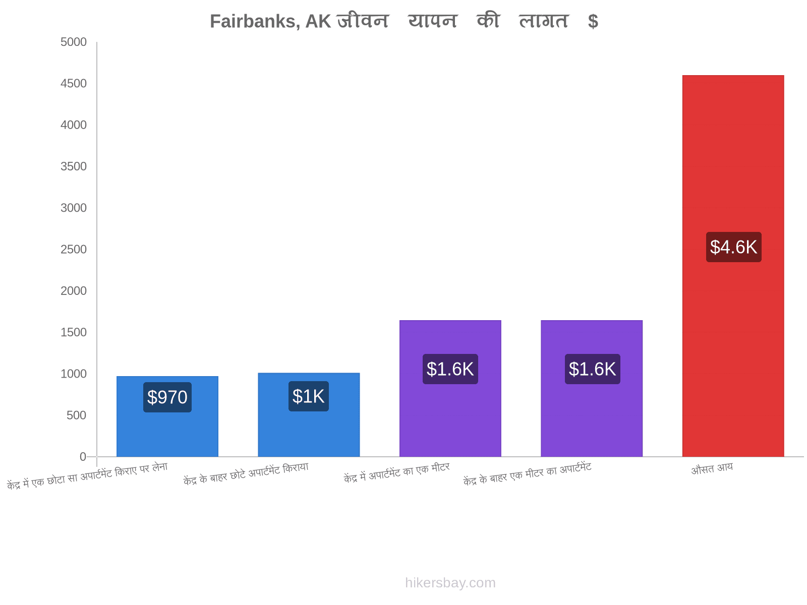 Fairbanks, AK जीवन यापन की लागत hikersbay.com