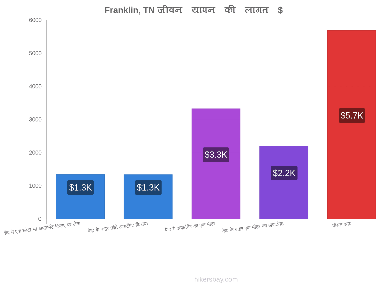 Franklin, TN जीवन यापन की लागत hikersbay.com