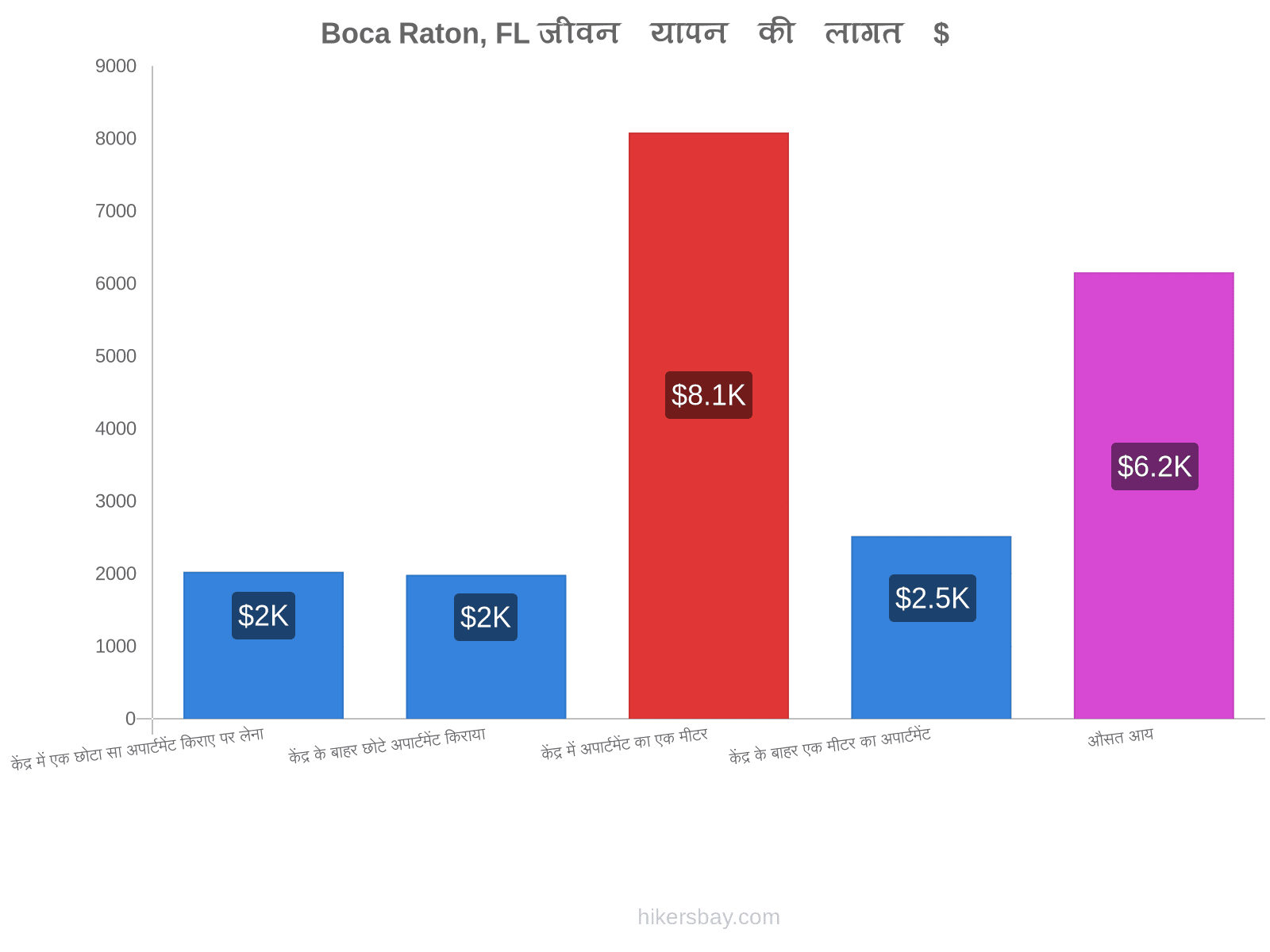 Boca Raton, FL जीवन यापन की लागत hikersbay.com