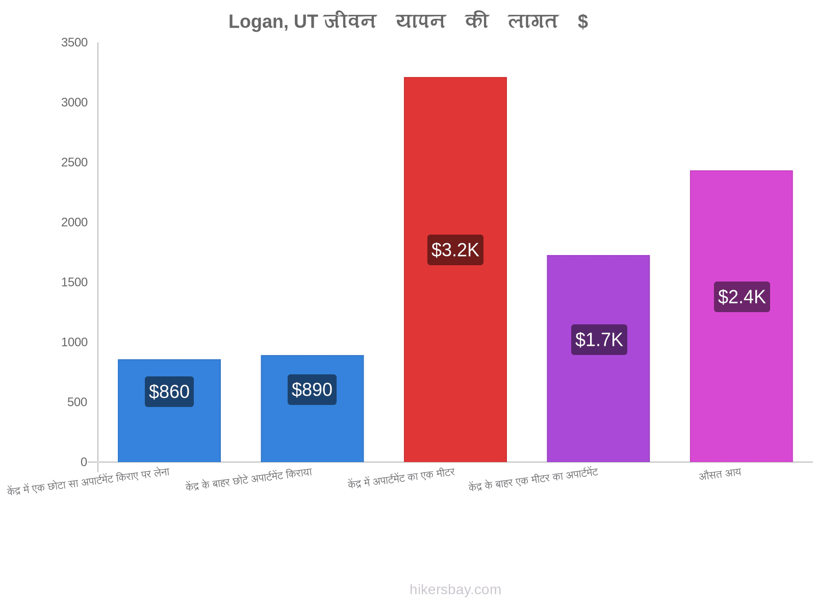 Logan, UT जीवन यापन की लागत hikersbay.com