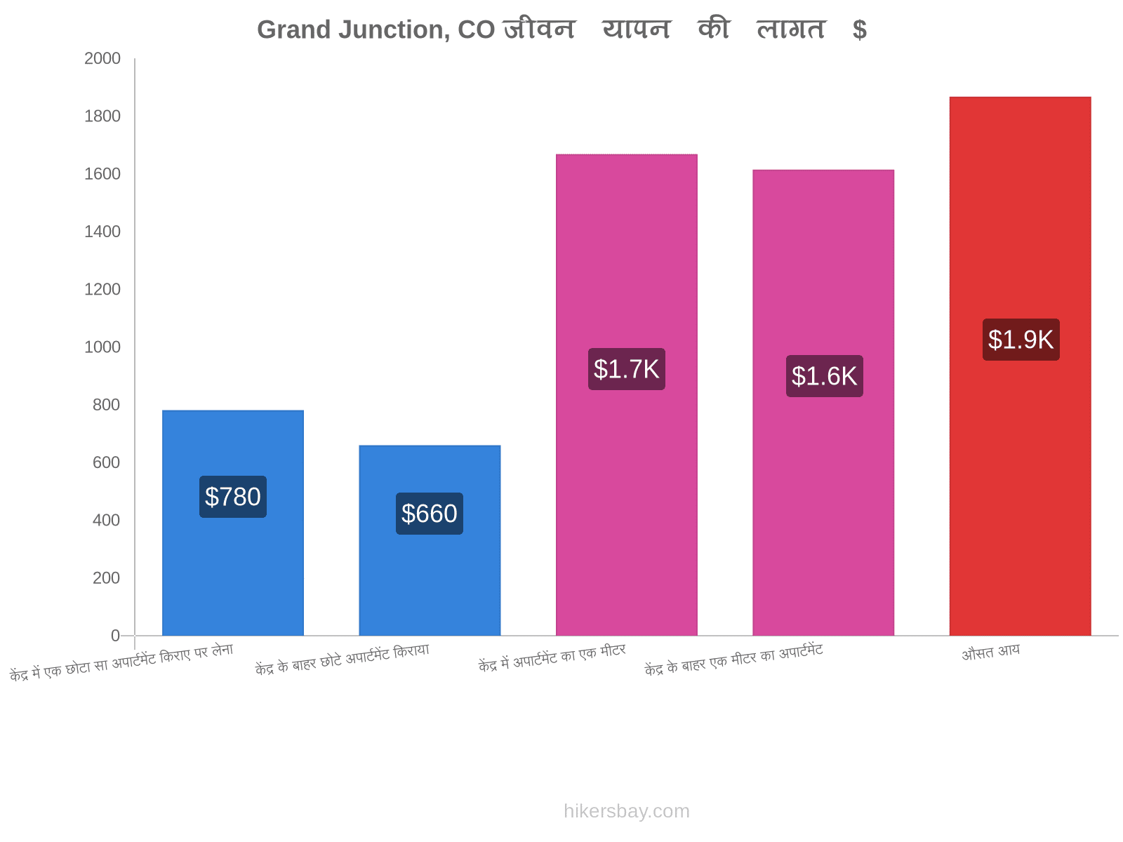 Grand Junction, CO जीवन यापन की लागत hikersbay.com