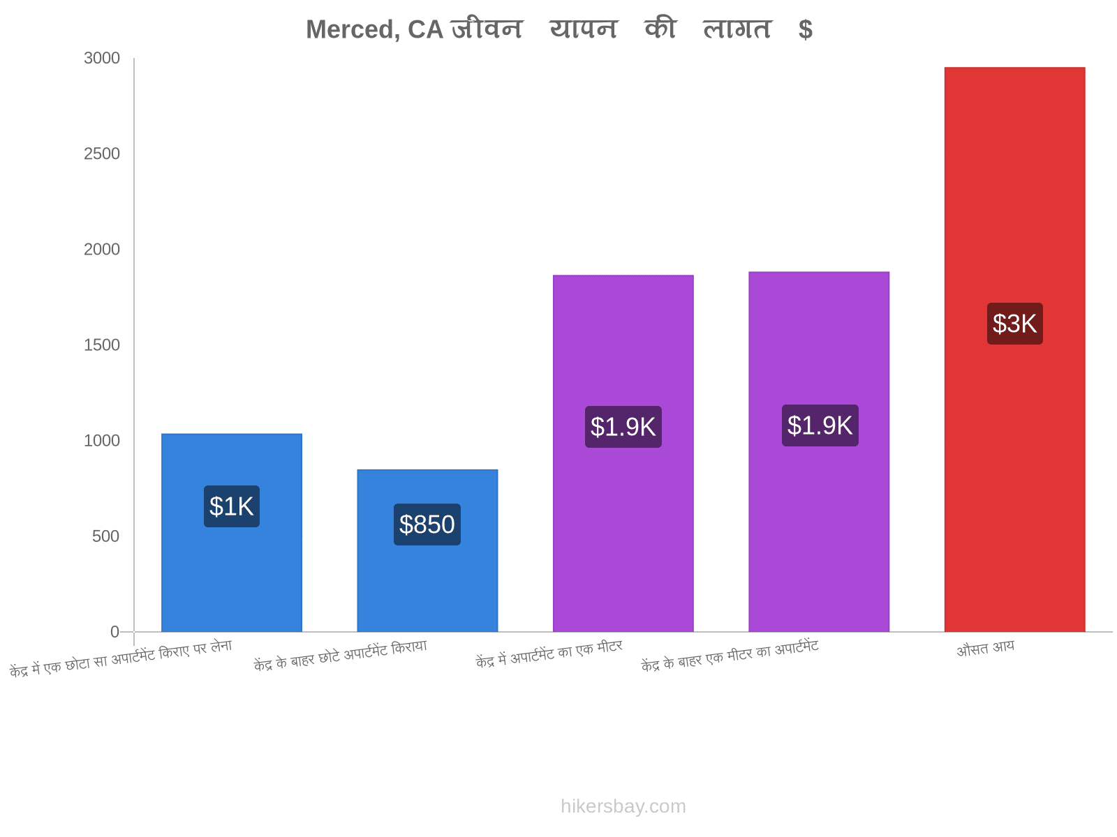 Merced, CA जीवन यापन की लागत hikersbay.com