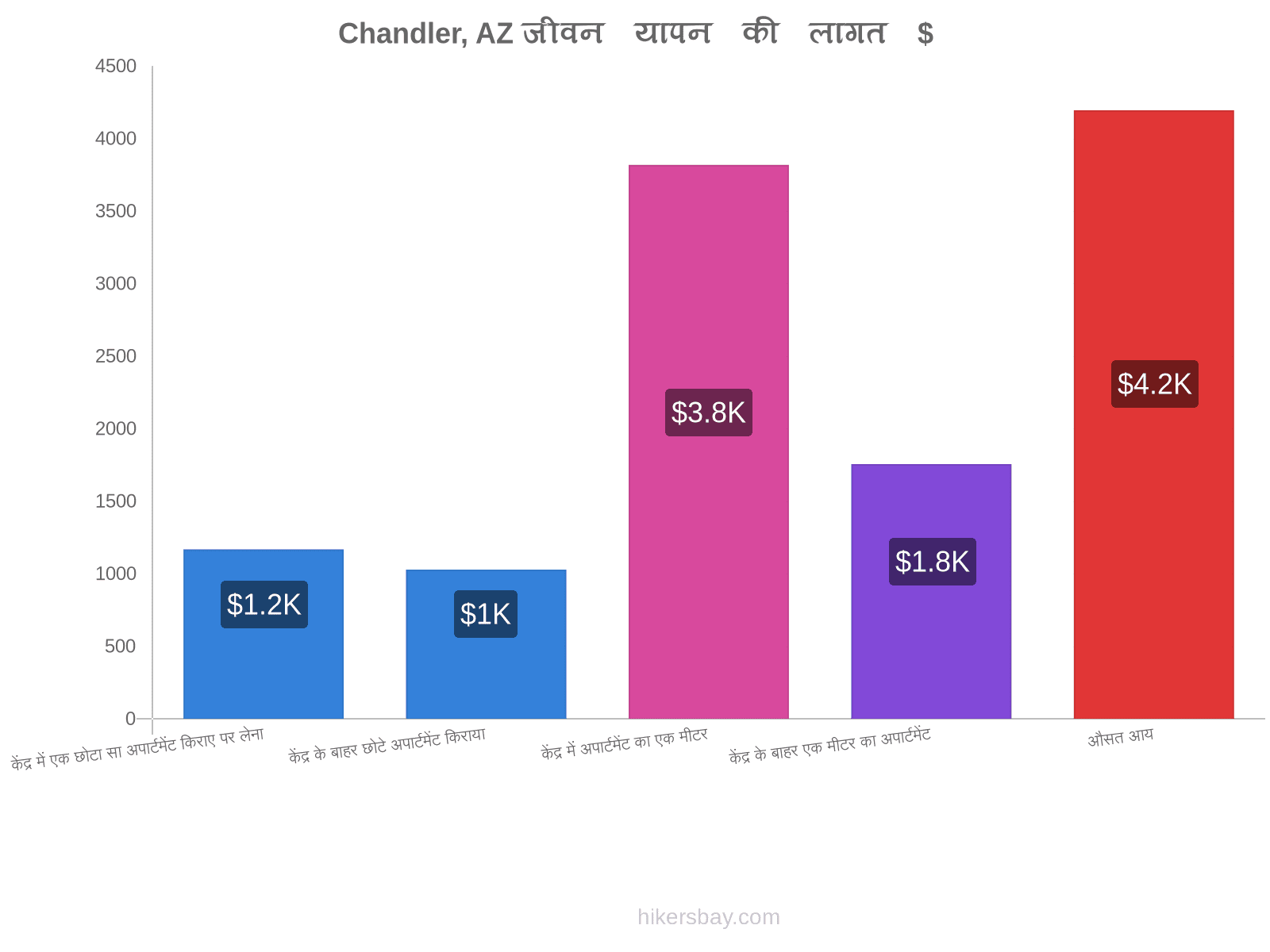 Chandler, AZ जीवन यापन की लागत hikersbay.com