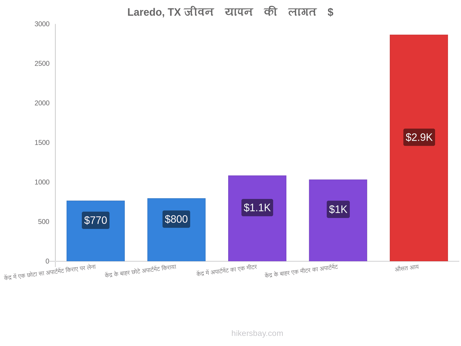Laredo, TX जीवन यापन की लागत hikersbay.com