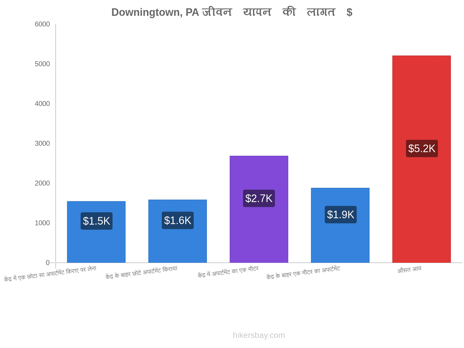 Downingtown, PA जीवन यापन की लागत hikersbay.com