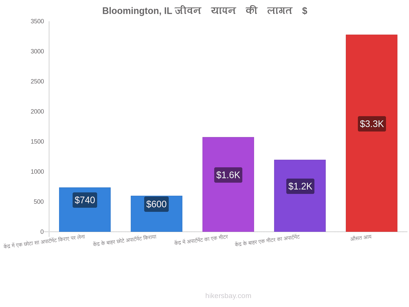 Bloomington, IL जीवन यापन की लागत hikersbay.com