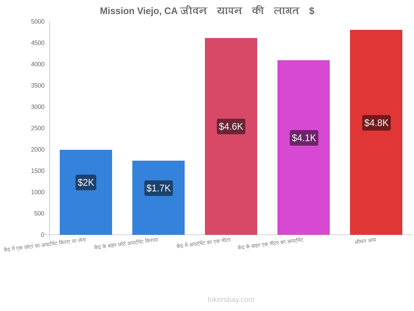 Mission Viejo, CA जीवन यापन की लागत hikersbay.com