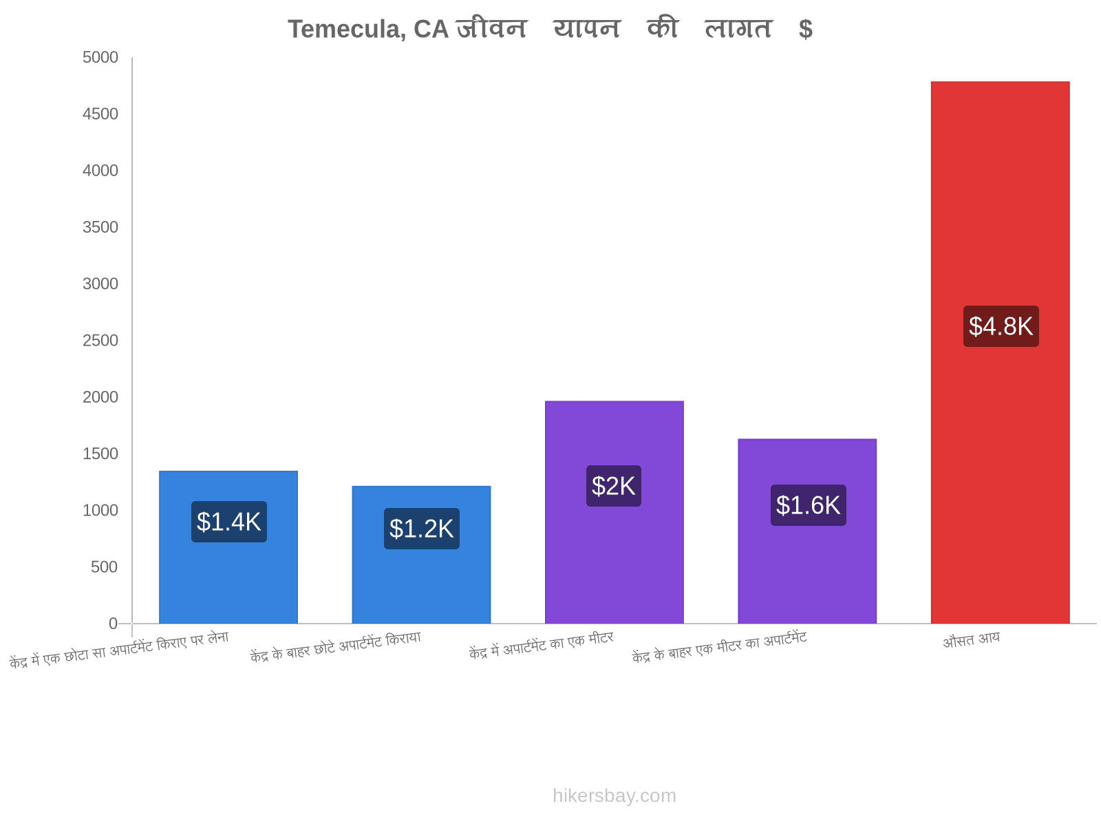 Temecula, CA जीवन यापन की लागत hikersbay.com