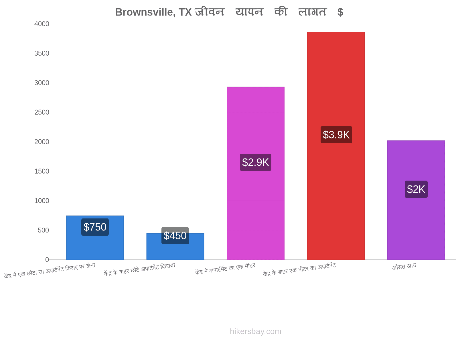 Brownsville, TX जीवन यापन की लागत hikersbay.com