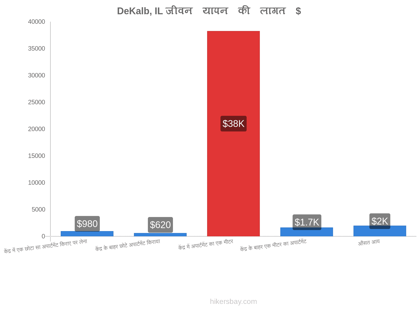 DeKalb, IL जीवन यापन की लागत hikersbay.com