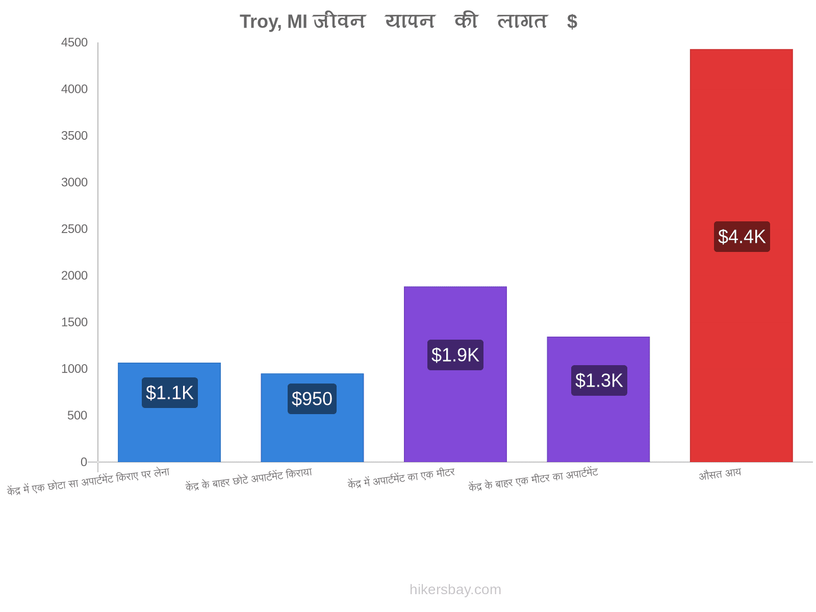 Troy, MI जीवन यापन की लागत hikersbay.com
