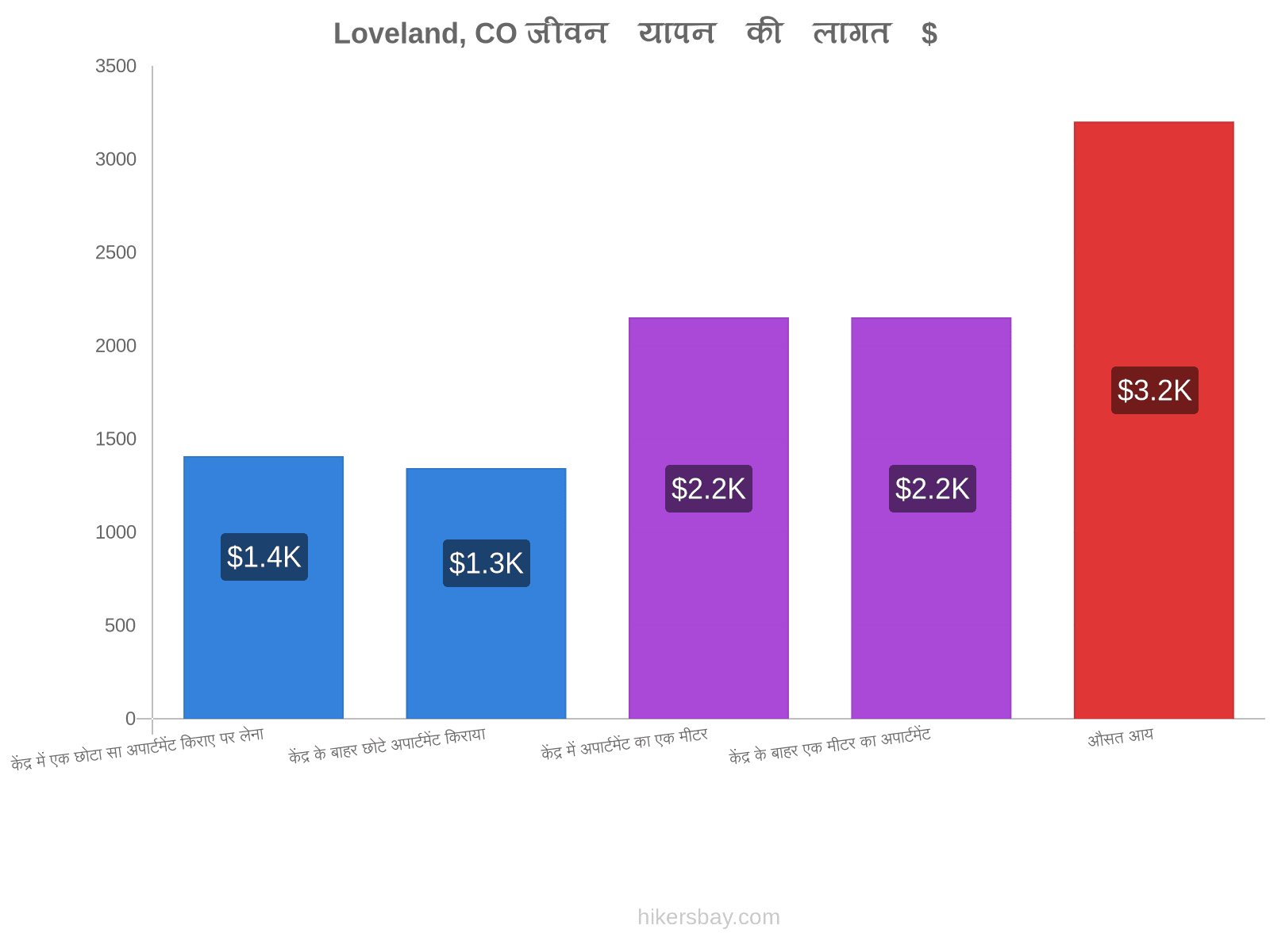 Loveland, CO जीवन यापन की लागत hikersbay.com