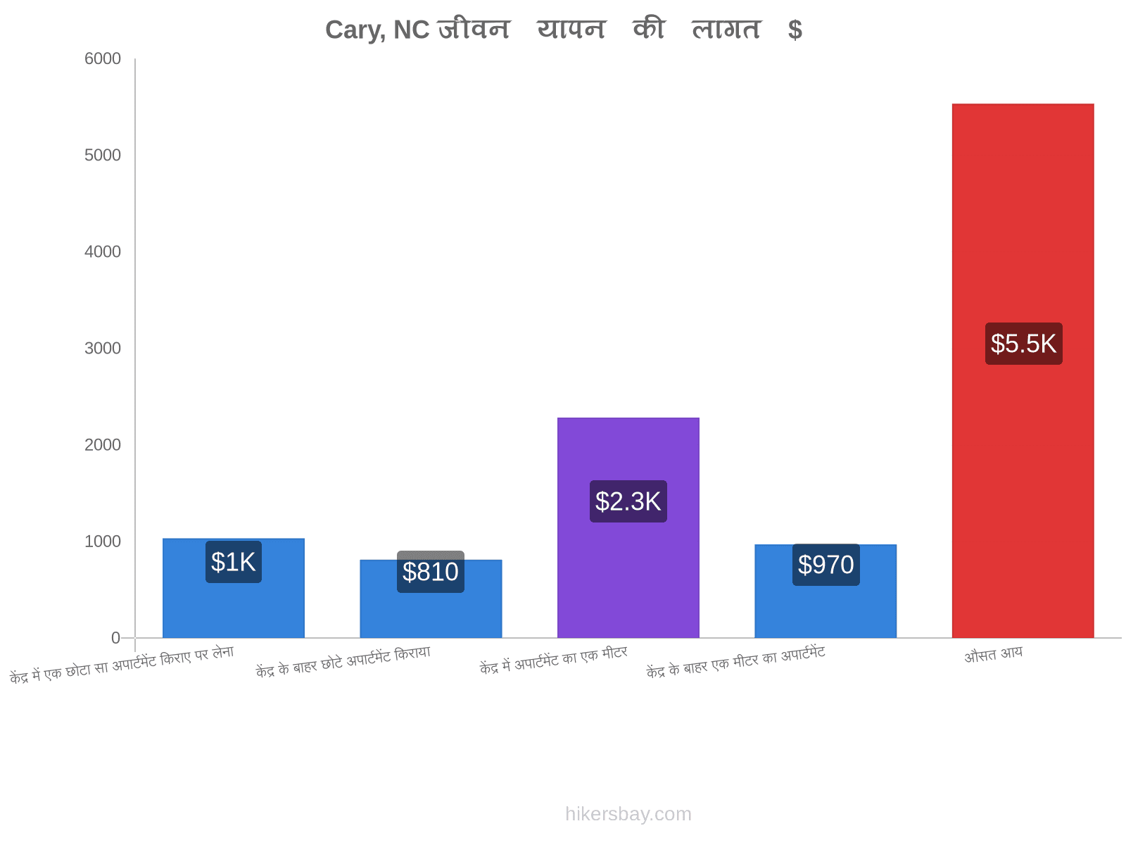 Cary, NC जीवन यापन की लागत hikersbay.com