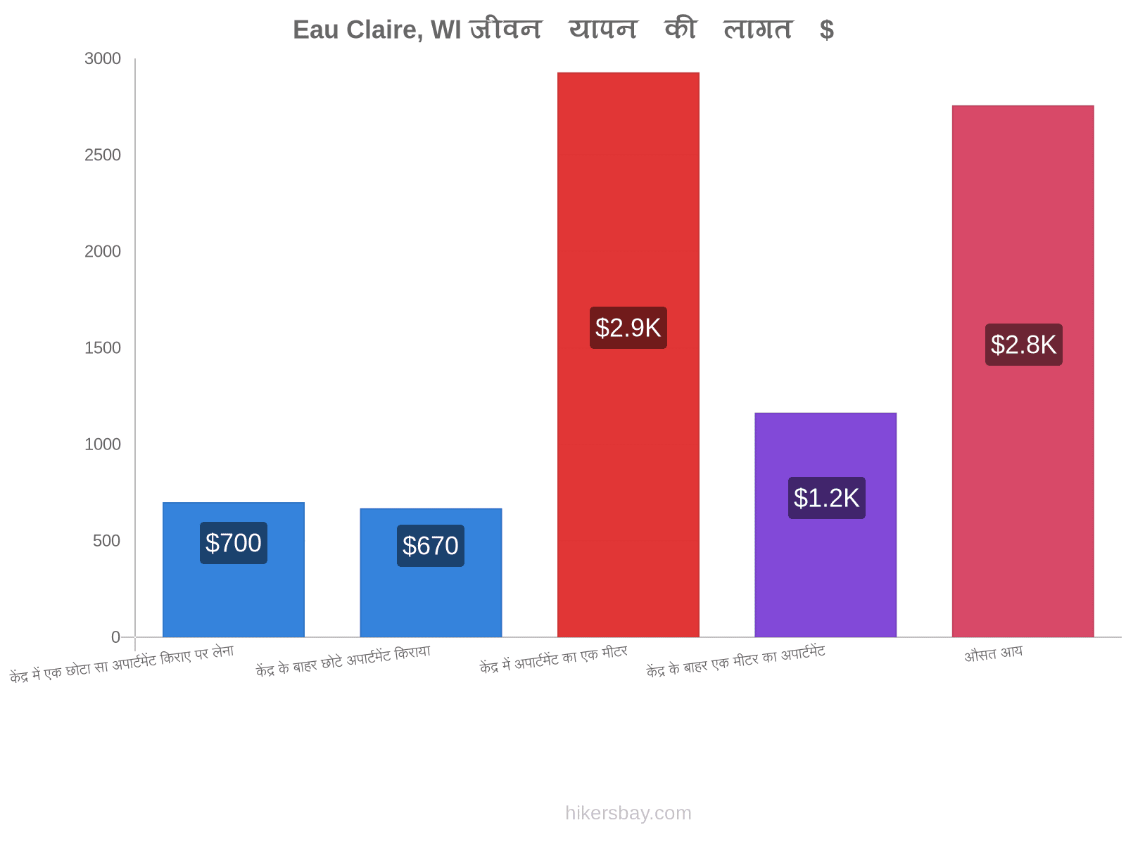 Eau Claire, WI जीवन यापन की लागत hikersbay.com