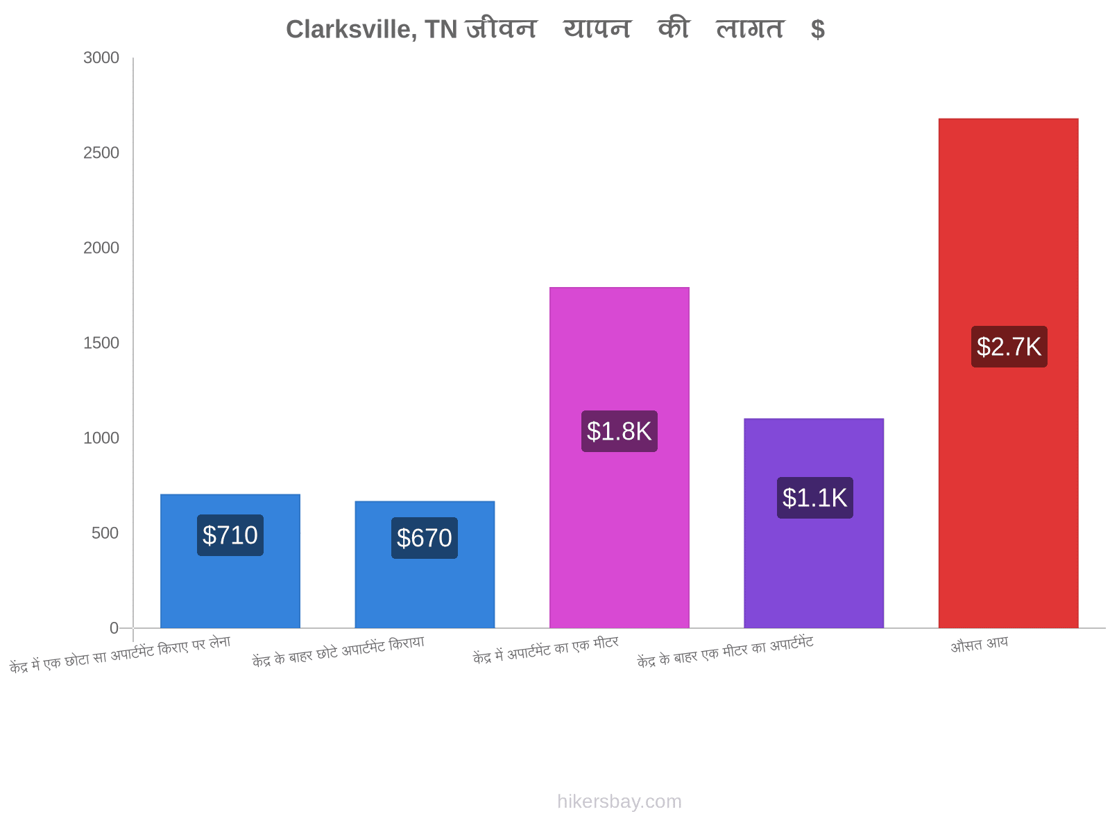 Clarksville, TN जीवन यापन की लागत hikersbay.com