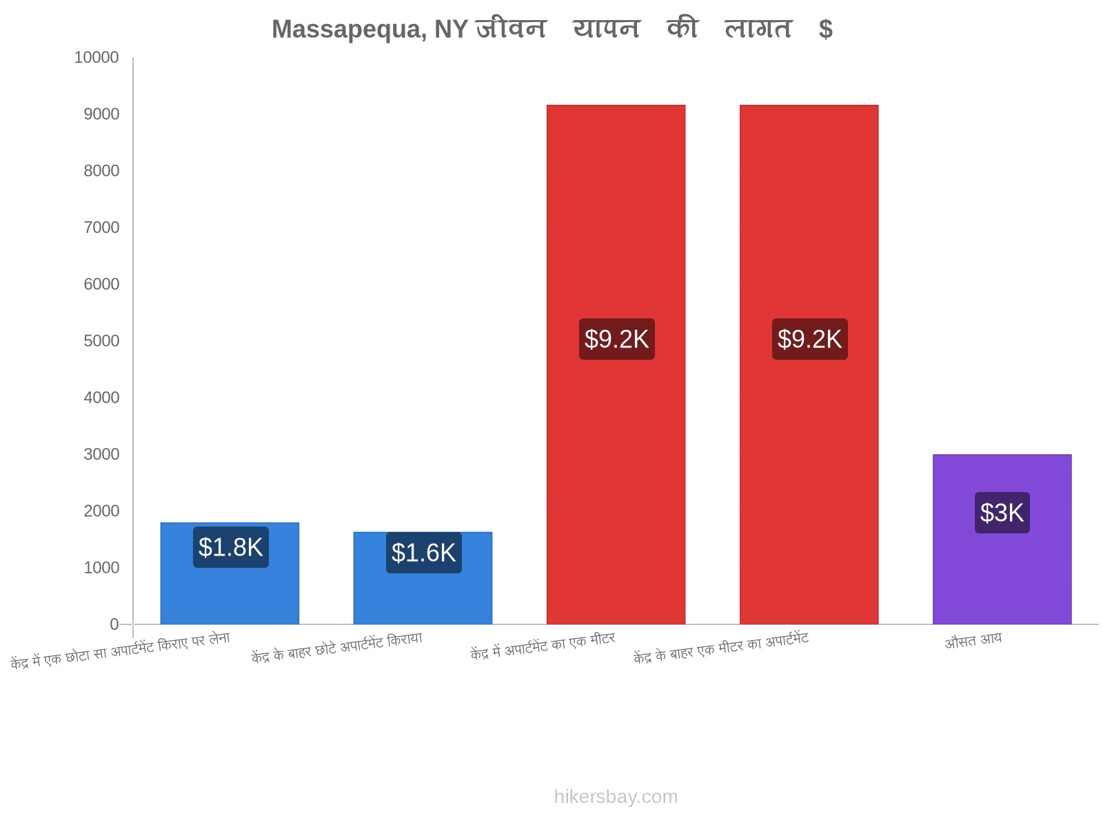 Massapequa, NY जीवन यापन की लागत hikersbay.com