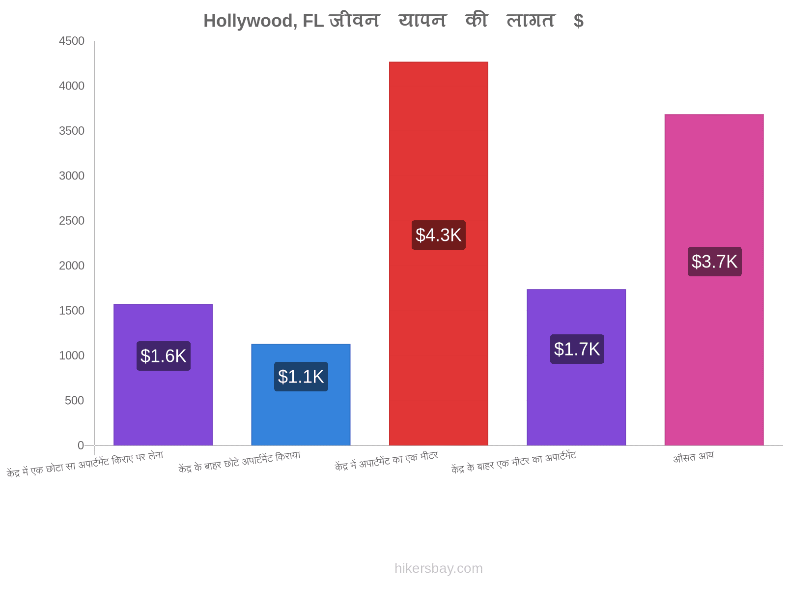 Hollywood, FL जीवन यापन की लागत hikersbay.com