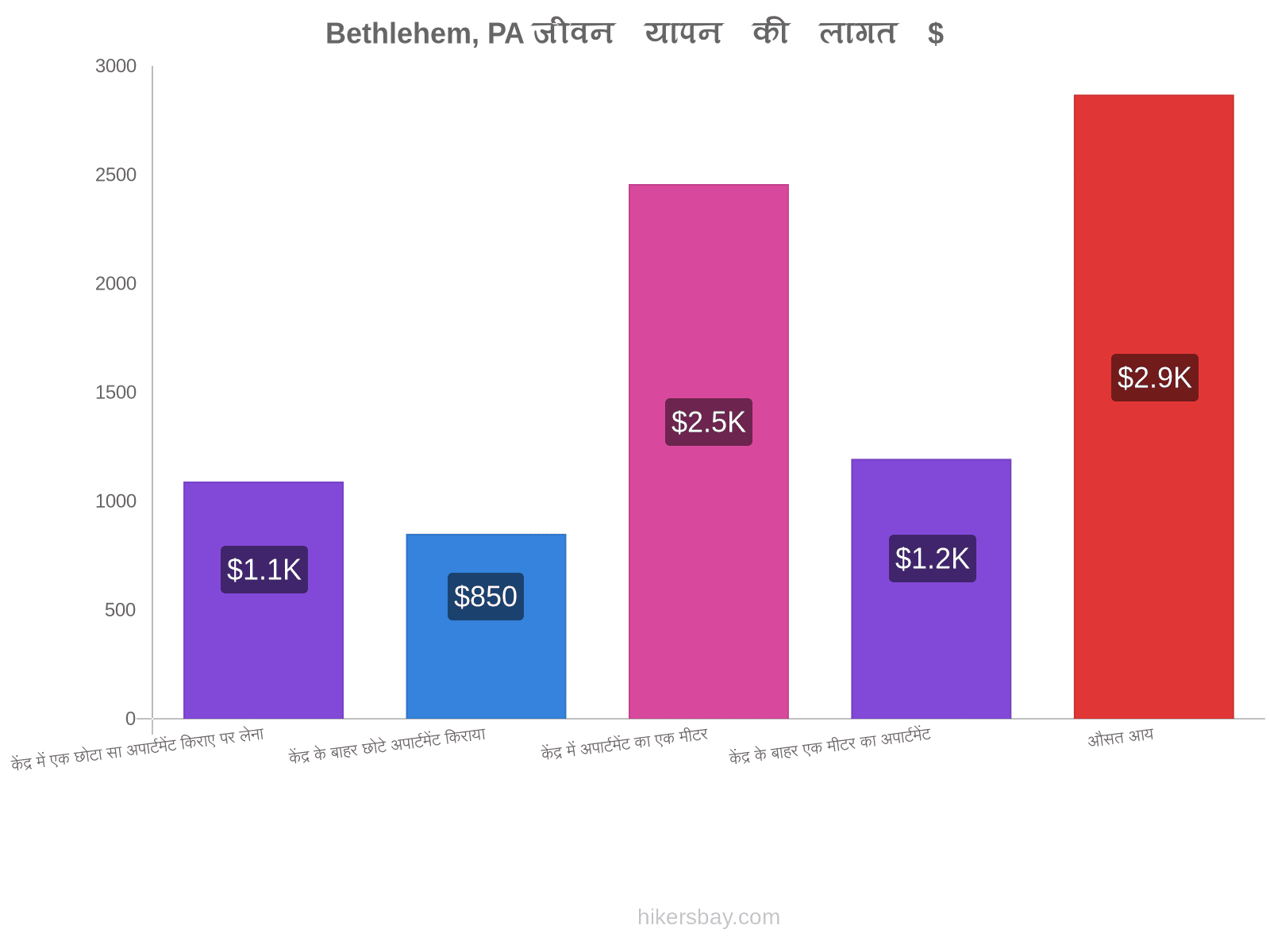 Bethlehem, PA जीवन यापन की लागत hikersbay.com