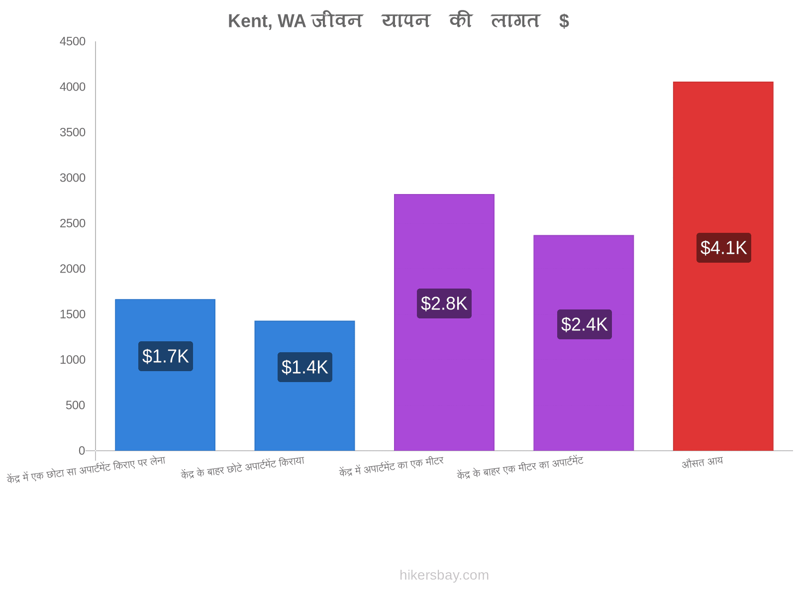 Kent, WA जीवन यापन की लागत hikersbay.com