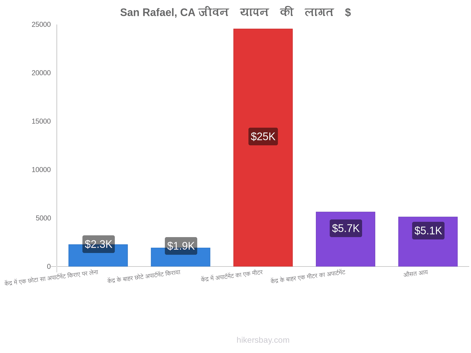 San Rafael, CA जीवन यापन की लागत hikersbay.com