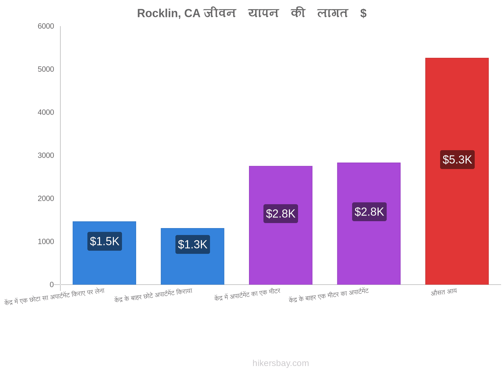 Rocklin, CA जीवन यापन की लागत hikersbay.com