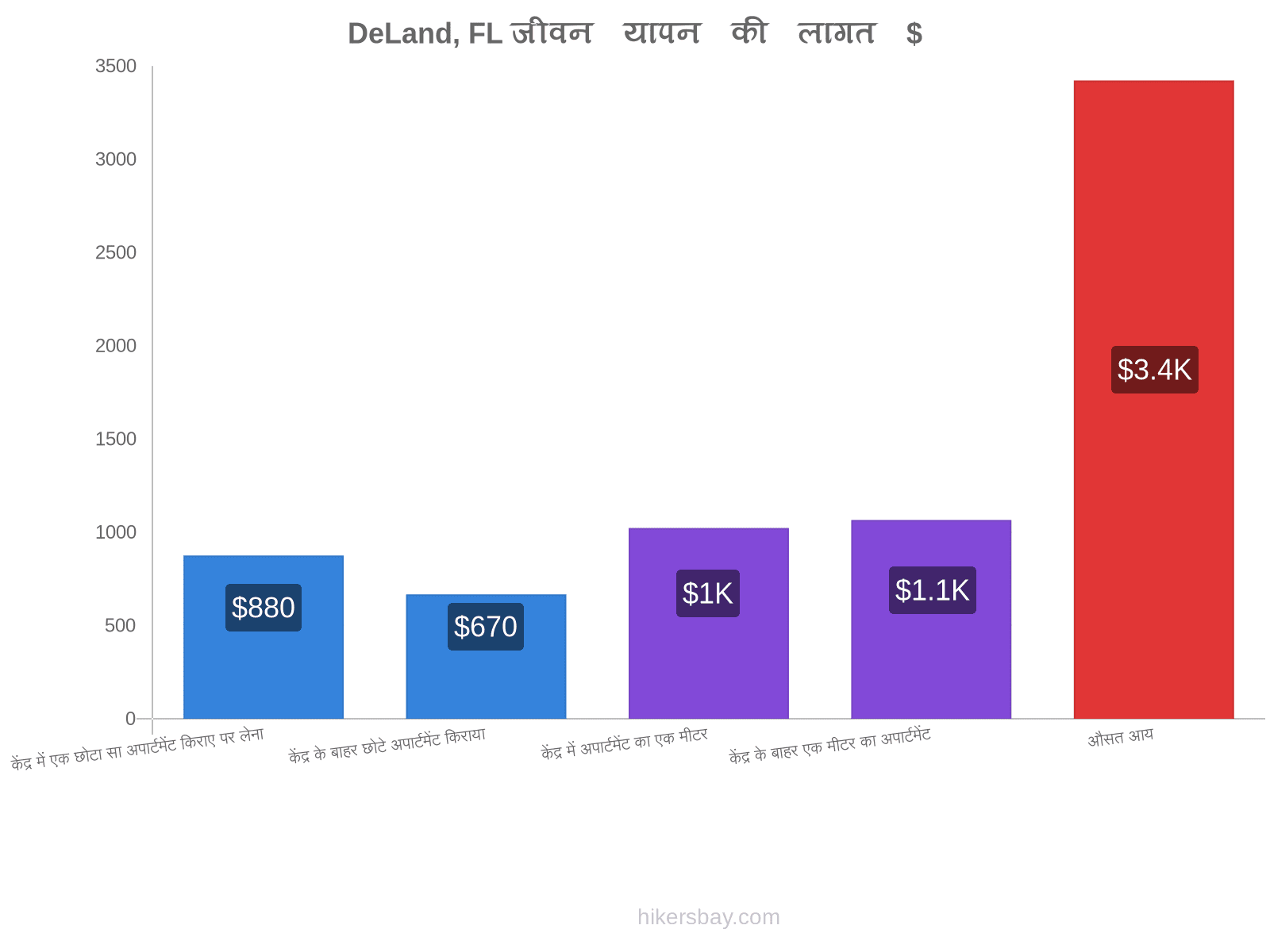 DeLand, FL जीवन यापन की लागत hikersbay.com