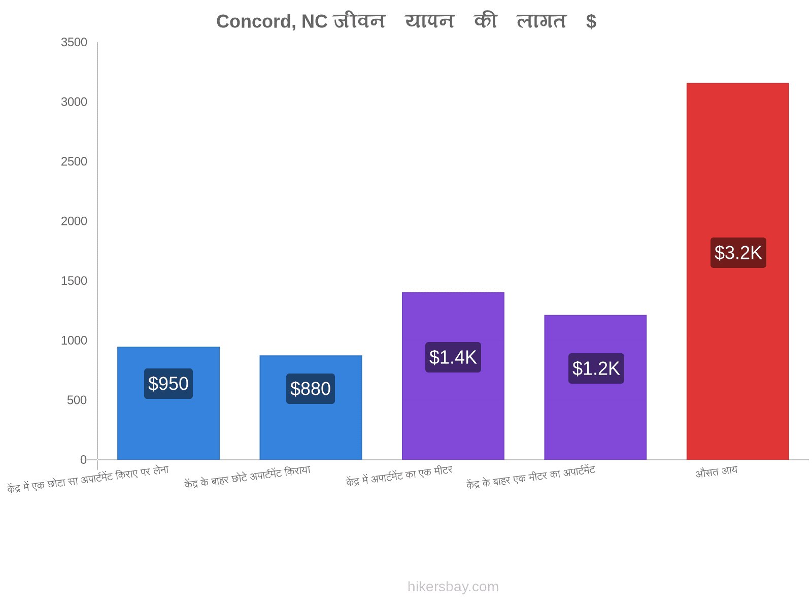 Concord, NC जीवन यापन की लागत hikersbay.com