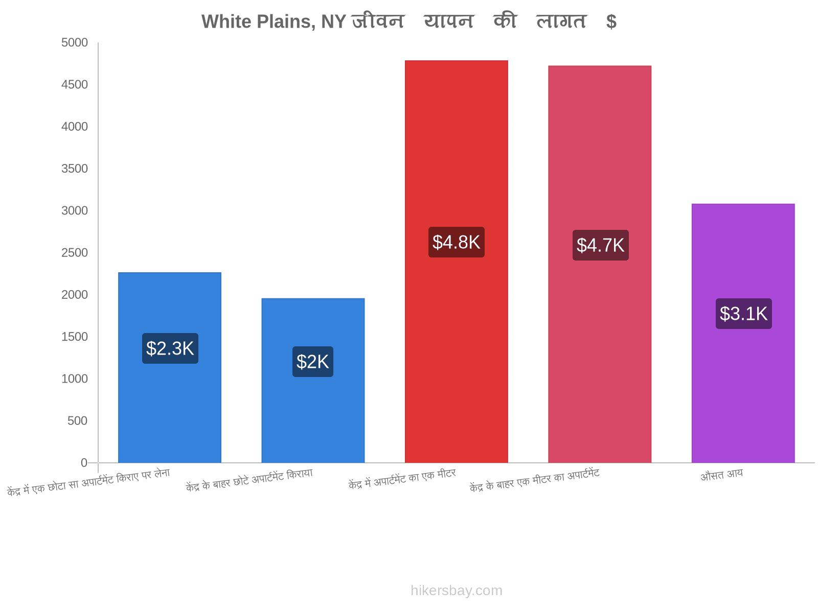 White Plains, NY जीवन यापन की लागत hikersbay.com