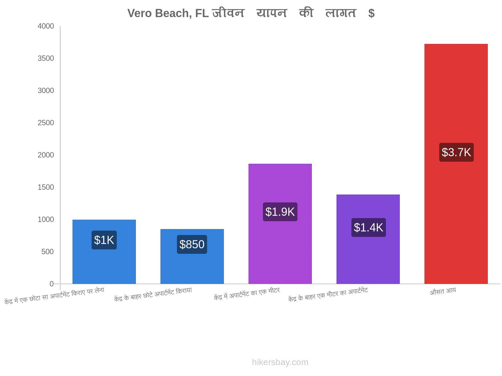 Vero Beach, FL जीवन यापन की लागत hikersbay.com