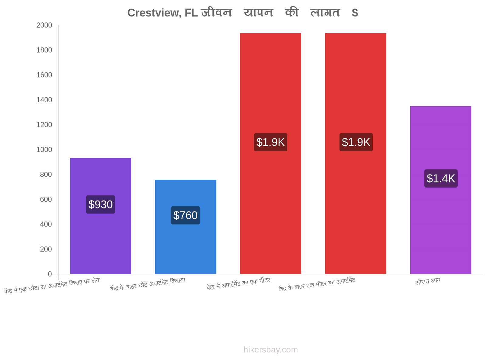 Crestview, FL जीवन यापन की लागत hikersbay.com