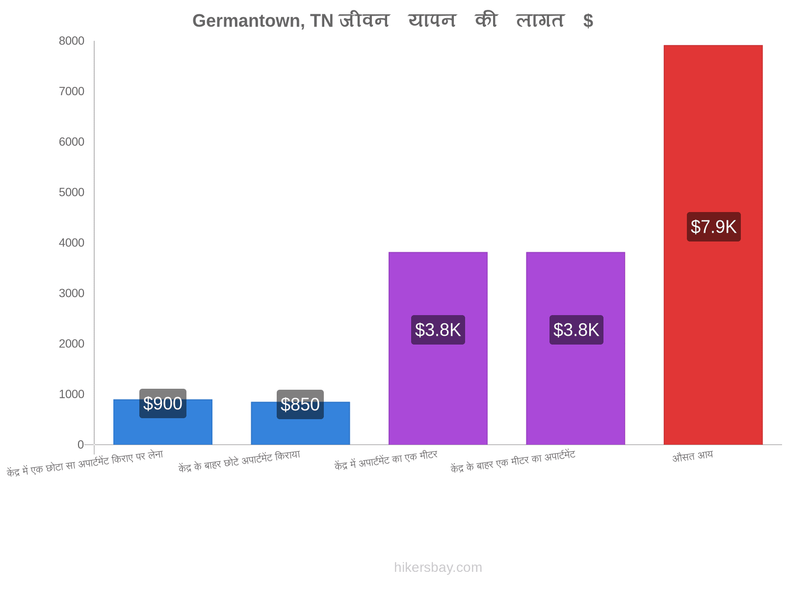 Germantown, TN जीवन यापन की लागत hikersbay.com