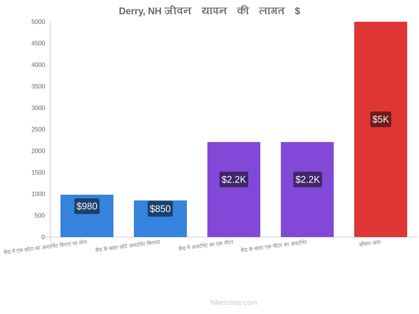 Derry, NH जीवन यापन की लागत hikersbay.com