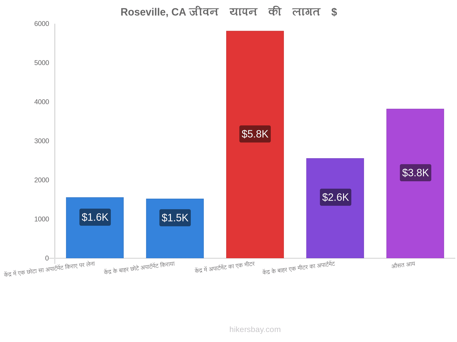 Roseville, CA जीवन यापन की लागत hikersbay.com