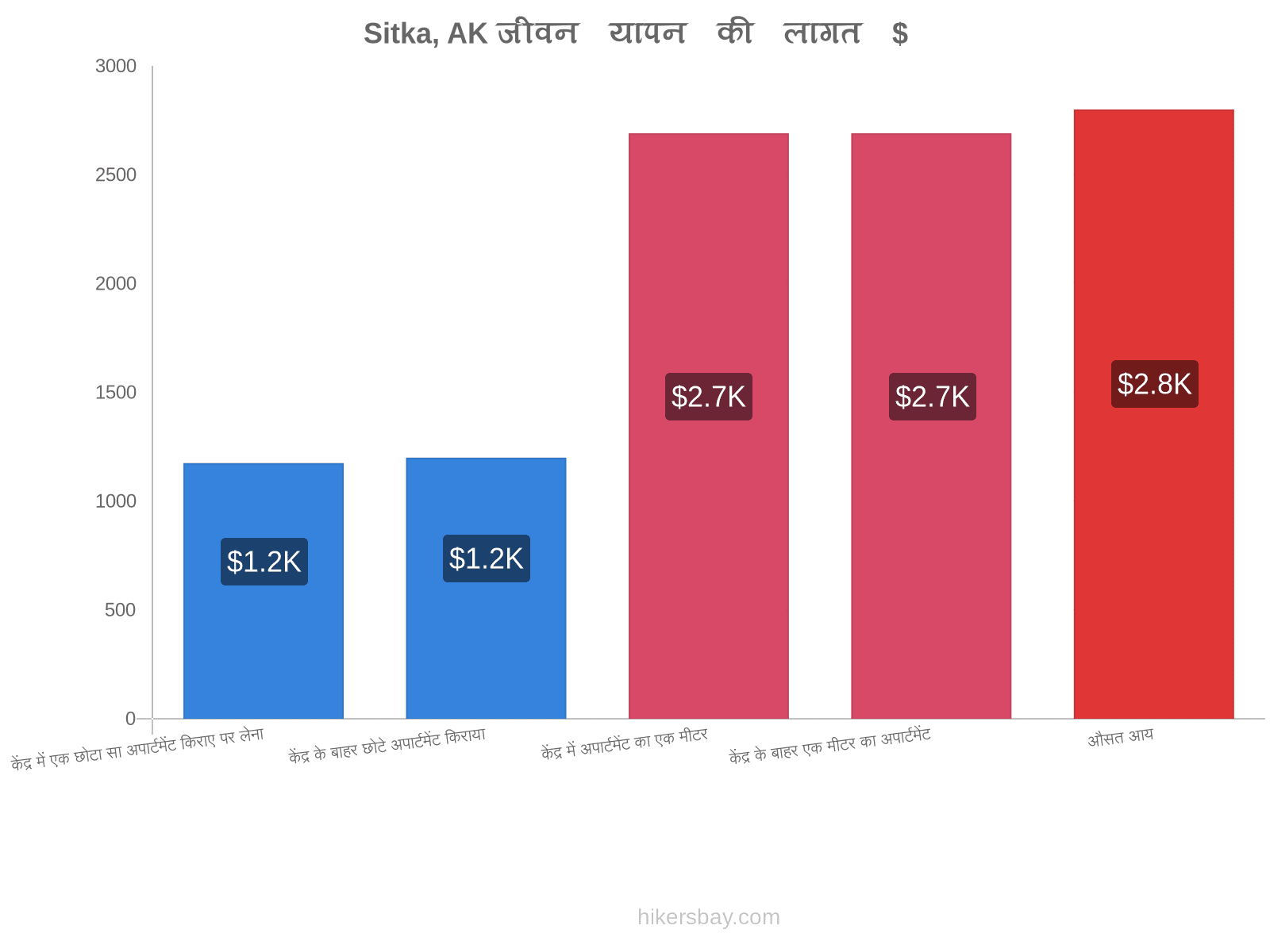 Sitka, AK जीवन यापन की लागत hikersbay.com