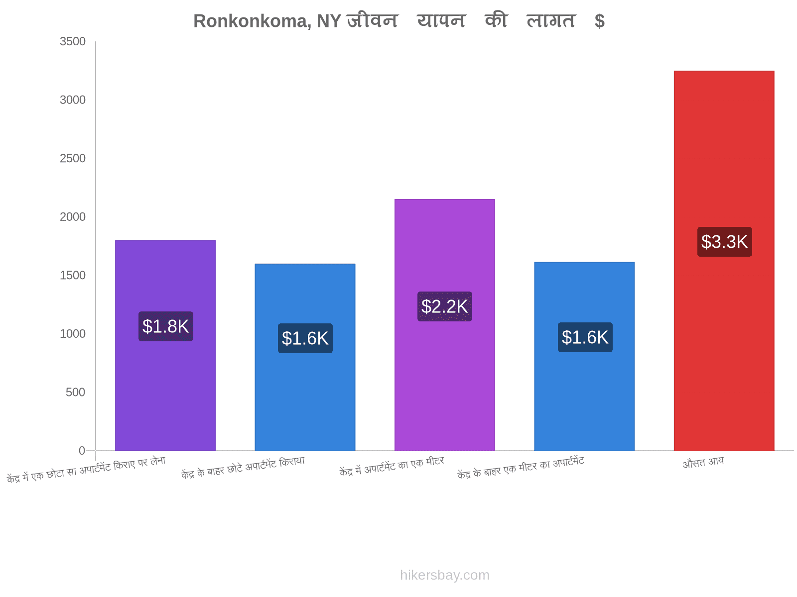 Ronkonkoma, NY जीवन यापन की लागत hikersbay.com