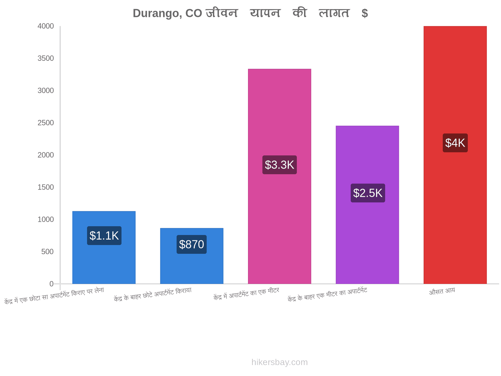 Durango, CO जीवन यापन की लागत hikersbay.com