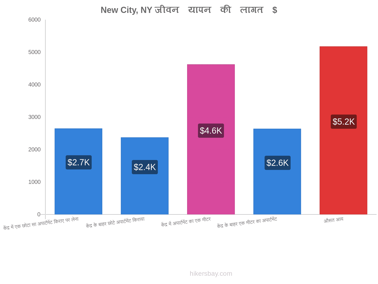 New City, NY जीवन यापन की लागत hikersbay.com