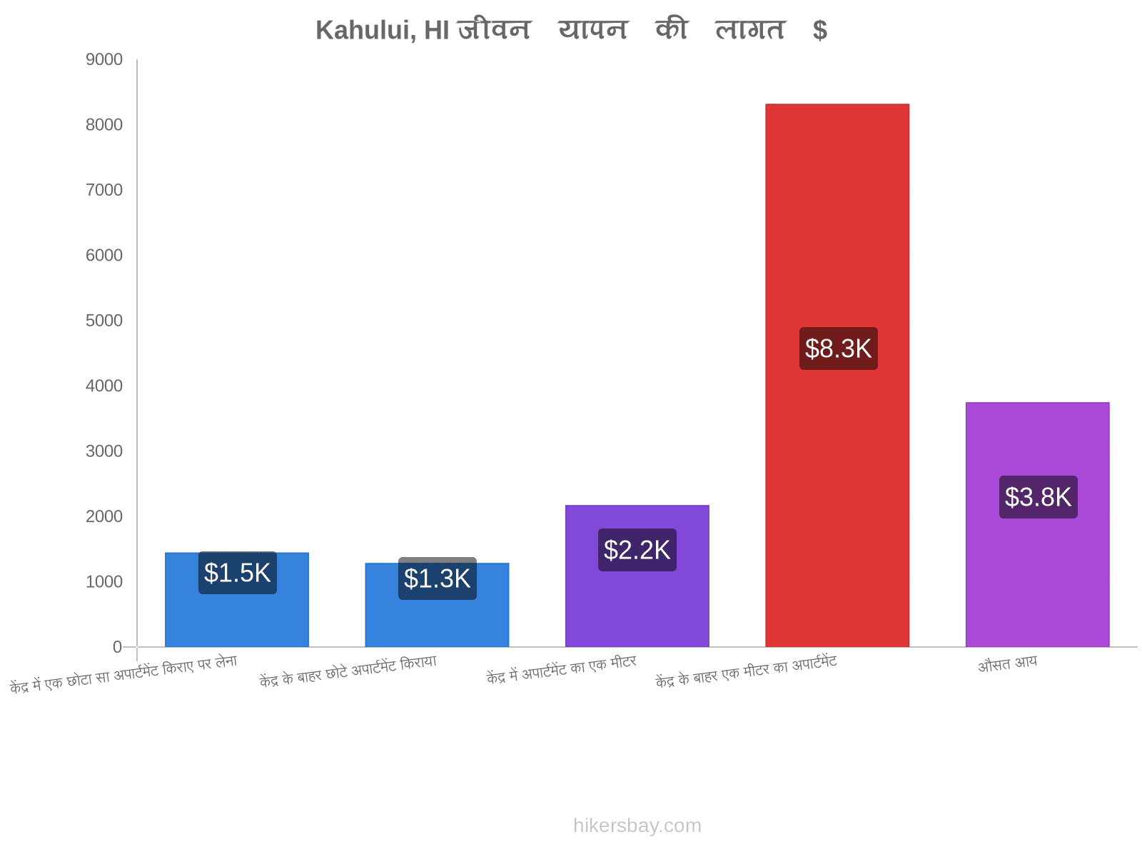 Kahului, HI जीवन यापन की लागत hikersbay.com